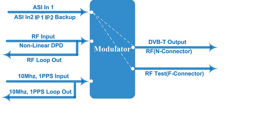 FU3512G DVB-T Modulator view 3